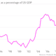 Corporate profits as a percentage of US GDP chart